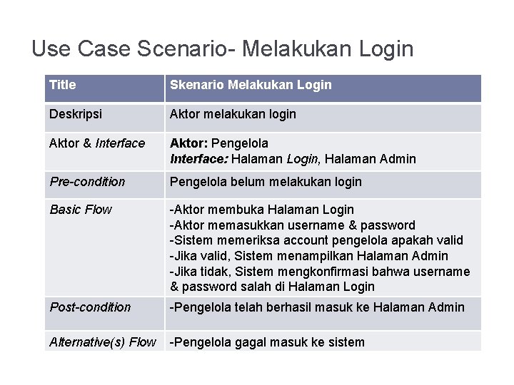 Use Case Scenario- Melakukan Login Title Skenario Melakukan Login Deskripsi Aktor melakukan login Aktor