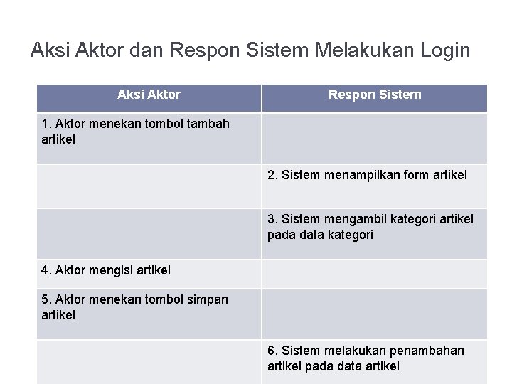 Aksi Aktor dan Respon Sistem Melakukan Login Aksi Aktor Respon Sistem 1. Aktor menekan