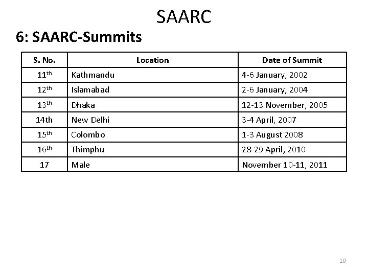 6: SAARC-Summits S. No. SAARC Location Date of Summit 11 th Kathmandu 4 -6
