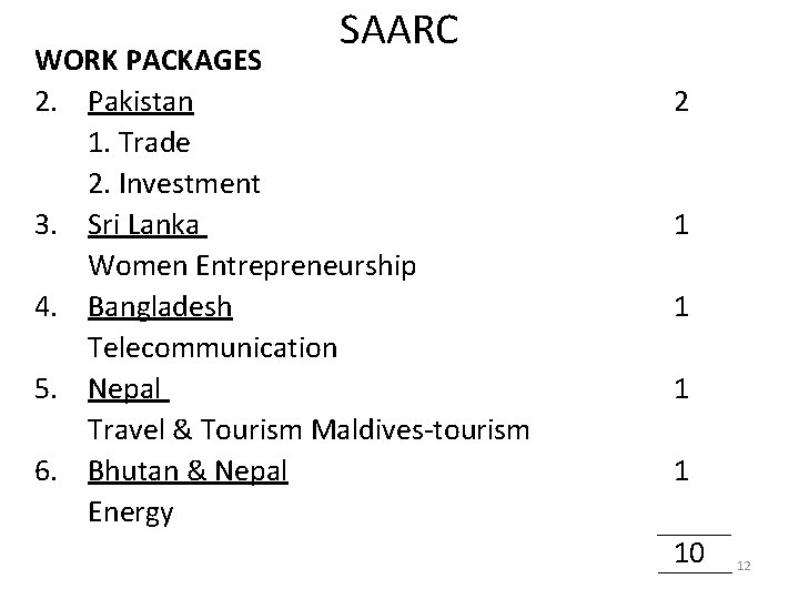 SAARC WORK PACKAGES 2. Pakistan 1. Trade 2. Investment 3. Sri Lanka Women Entrepreneurship