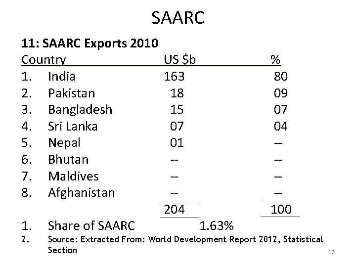 SAARC 11: SAARC Exports 2010 Country 1. India 2. Pakistan 3. Bangladesh 4. Sri