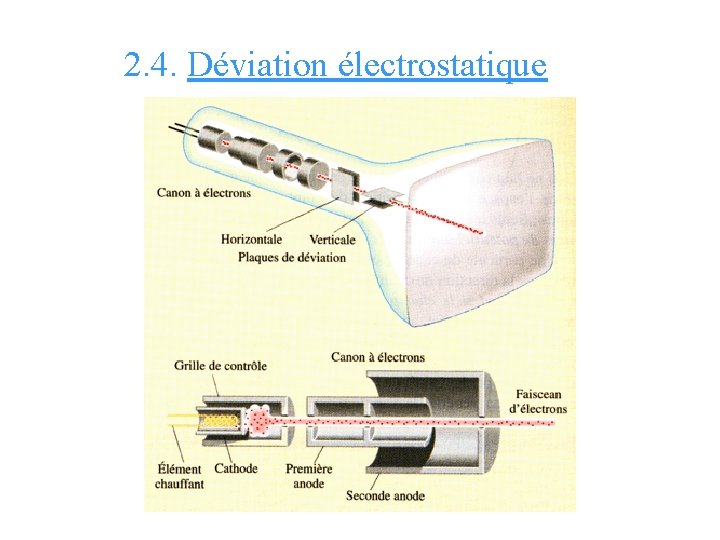 2. 4. Déviation électrostatique 