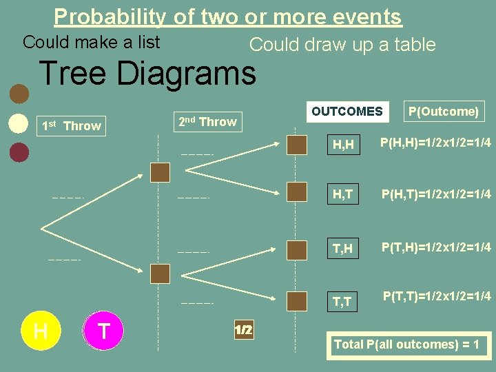 Probability of two or more events Could make a list Could draw up a