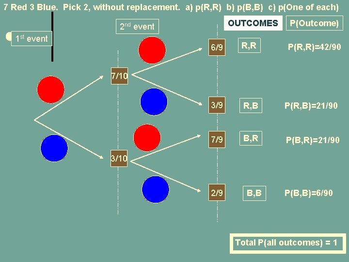 7 Red 3 Blue. Pick 2, without replacement. a) p(R, R) b) p(B, B)
