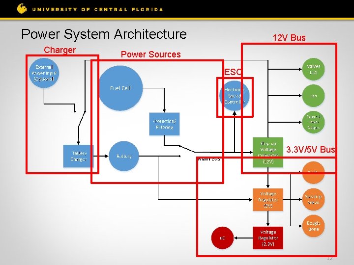 Power System Architecture Charger 12 V Bus Power Sources ESC 3. 3 V/5 V