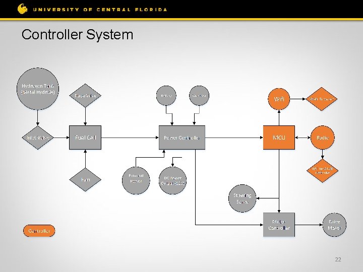 Controller System 22 