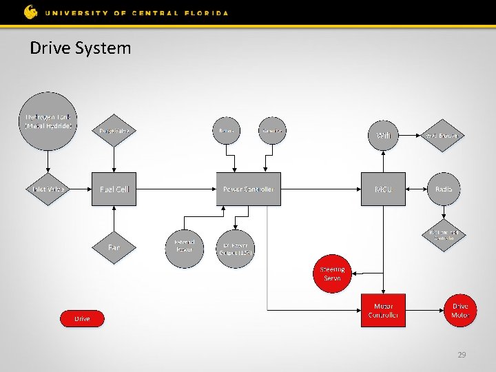 Drive System 29 