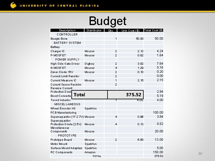 Budget Description Distributor CONTROLLER Beagle Bone BATTERY SYSTEM Battery Charger IC Mouser P-MOSFET Mouser