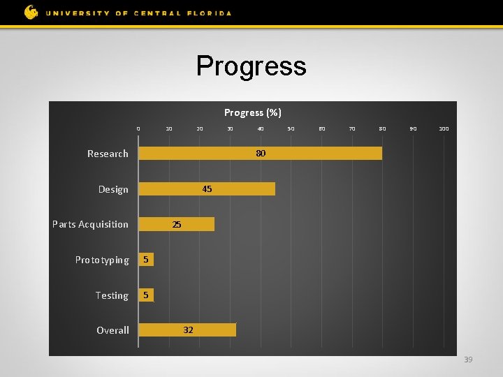 Progress (%) 0 10 20 Research 40 50 60 70 80 90 100 80