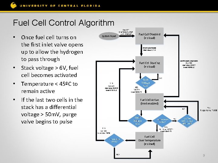 Fuel Cell Control Algorithm • Once fuel cell turns on the first inlet valve