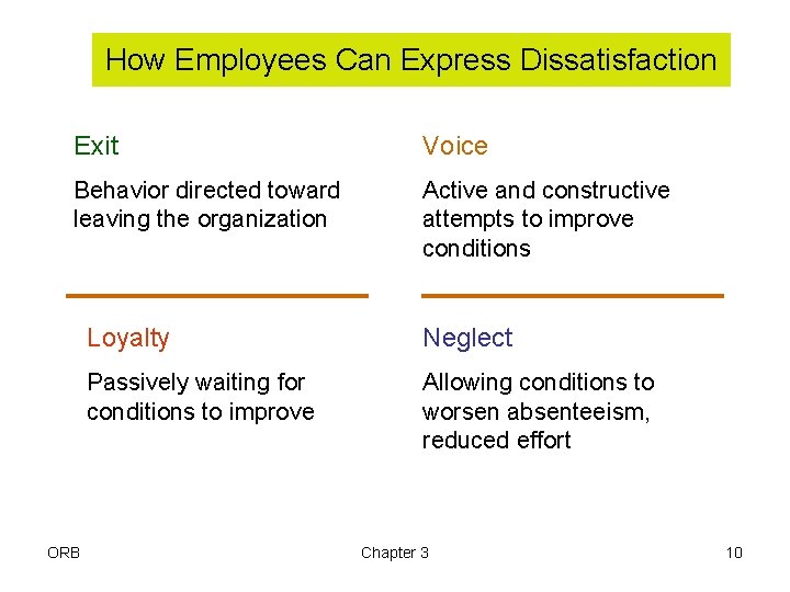 How Employees Can Express Dissatisfaction Exit Voice Behavior directed toward leaving the organization Active