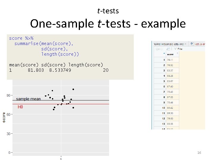 t-tests One-sample t-tests - example score %>% summarise(mean(score), sd(score), length(score)) mean(score) sd(score) length(score) 1