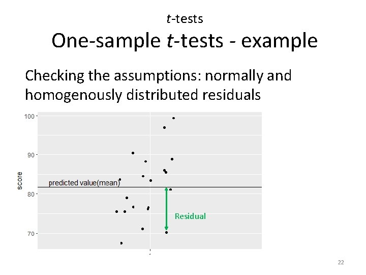 t-tests One-sample t-tests - example Checking the assumptions: normally and homogenously distributed residuals Residual
