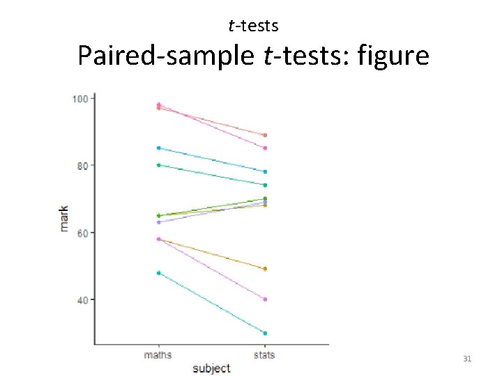t-tests Paired-sample t-tests: figure 31 