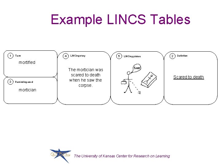 Example LINCS Tables 1 Term 4 LINCing story 5 LINCing picture 2 Definition mortified