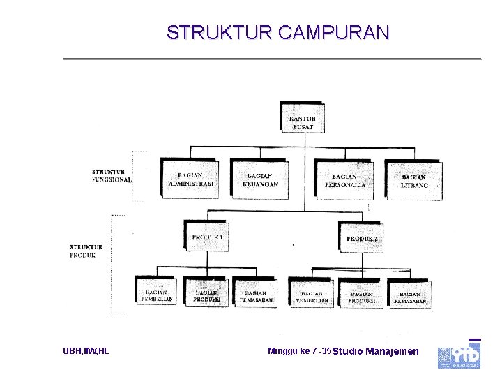 STRUKTUR CAMPURAN UBH, IIW, HL Minggu ke 7 -35 Studio Manajemen 