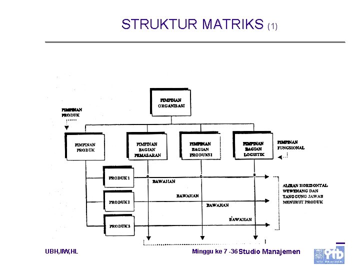 STRUKTUR MATRIKS (1) UBH, IIW, HL Minggu ke 7 -36 Studio Manajemen 