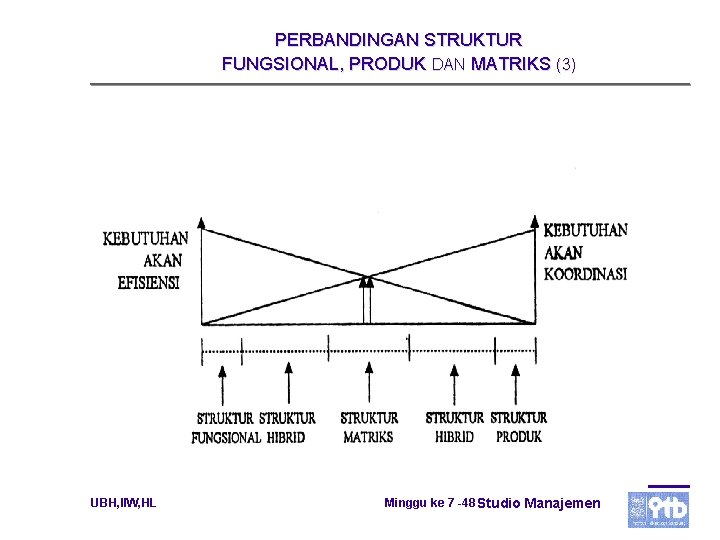 PERBANDINGAN STRUKTUR FUNGSIONAL, PRODUK DAN MATRIKS (3) UBH, IIW, HL Minggu ke 7 -48