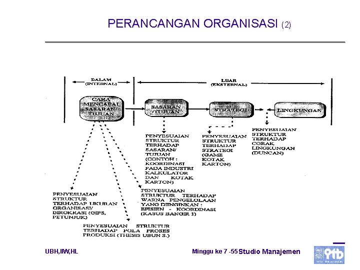 PERANCANGAN ORGANISASI (2) UBH, IIW, HL Minggu ke 7 -55 Studio Manajemen 