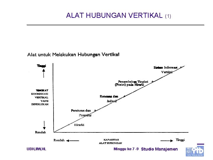 ALAT HUBUNGAN VERTIKAL (1) UBH, IIW, HL Minggu ke 7 -9 Studio Manajemen 