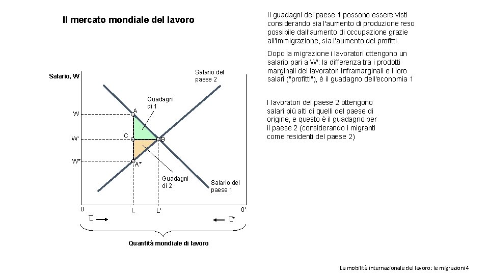 Il guadagni del paese 1 possono essere visti considerando sia l'aumento di produzione reso