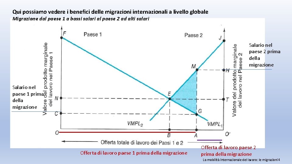 Qui possiamo vedere i benefici delle migrazioni internazionali a livello globale Migrazione dal paese