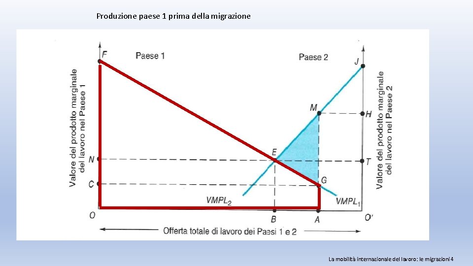 Produzione paese 1 prima della migrazione La mobilità internazionale del lavoro: le migrazioni 4