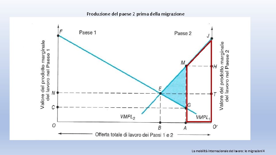 Produzione del paese 2 prima della migrazione La mobilità internazionale del lavoro: le migrazioni