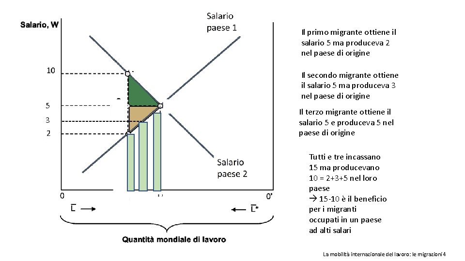 Il primo migrante ottiene il salario 5 ma produceva 2 nel paese di origine