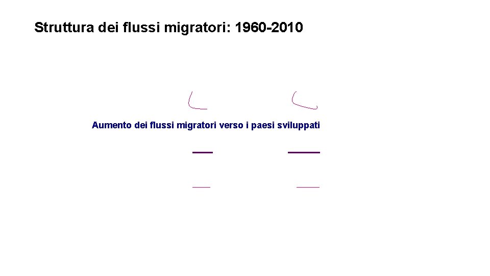 Struttura dei flussi migratori: 1960 -2010 Aumento dei flussi migratori verso i paesi sviluppati