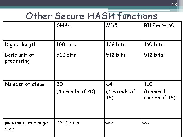 23 Other Secure HASH functions University of Phayao 11/09/2021 SHA-1 MD 5 RIPEMD-160 Digest