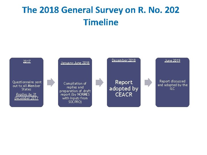 The 2018 General Survey on R. No. 202 Timeline 2017 January-June 2018 Questionnaire sent