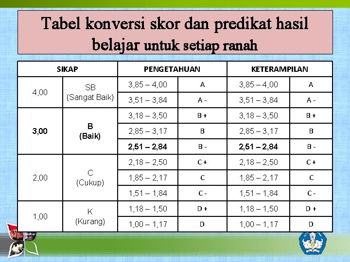 Tabel konversi skor dan predikat hasil belajar untuk setiap ranah SIKAP 4, 00 3,