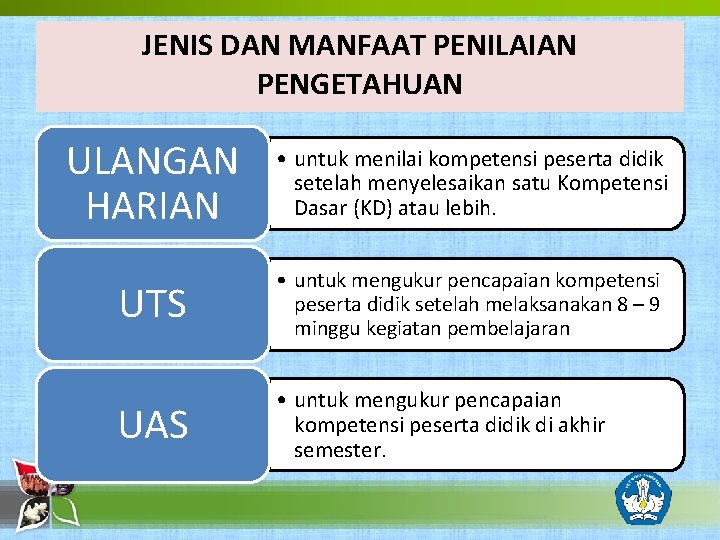 JENIS DAN MANFAAT PENILAIAN PENGETAHUAN ULANGAN HARIAN • untuk menilai kompetensi peserta didik setelah