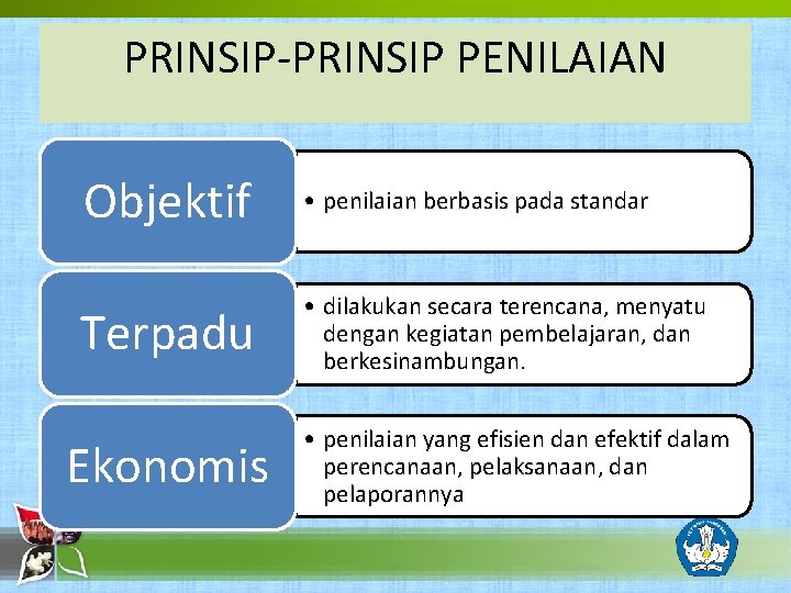 PRINSIP-PRINSIP PENILAIAN Objektif • penilaian berbasis pada standar Terpadu • dilakukan secara terencana, menyatu