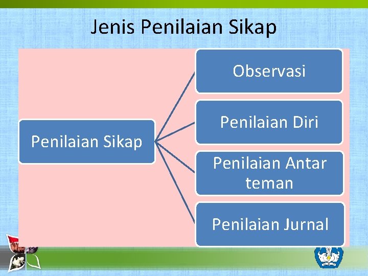 Jenis Penilaian Sikap Observasi Penilaian Sikap Penilaian Diri Penilaian Antar teman Penilaian Jurnal 