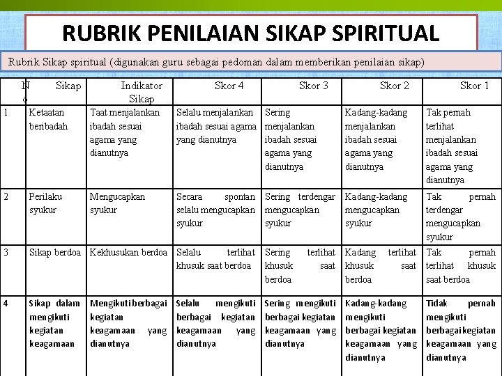 RUBRIK PENILAIAN SIKAP SPIRITUAL Rubrik Sikap spiritual (digunakan guru sebagai pedoman dalam memberikan penilaian