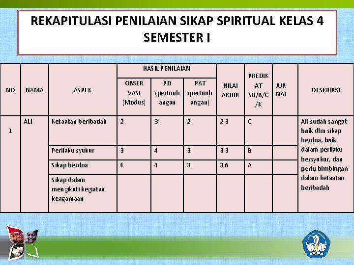 REKAPITULASI PENILAIAN SIKAP SPIRITUAL KELAS 4 SEMESTER I HASIL PENILAIAN NO NAMA ALI ASPEK