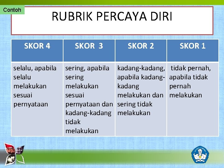 Contoh RUBRIK PERCAYA DIRI SKOR 4 SKOR 3 SKOR 2 selalu, apabila selalu melakukan