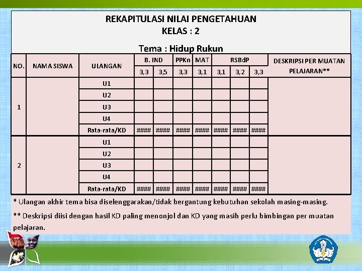 REKAPITULASI NILAI PENGETAHUAN KELAS : 2 Tema : Hidup Rukun NO. NAMA SISWA ULANGAN