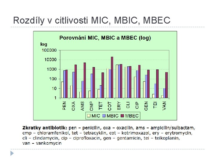 Rozdíly v citlivosti MIC, MBEC 