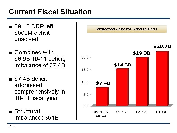 Current Fiscal Situation n 09 -10 DRP left $500 M deficit unsolved Projected General