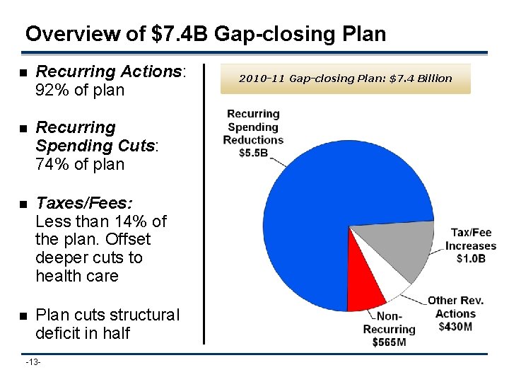 Overview of $7. 4 B Gap-closing Plan n Recurring Actions: 92% of plan n