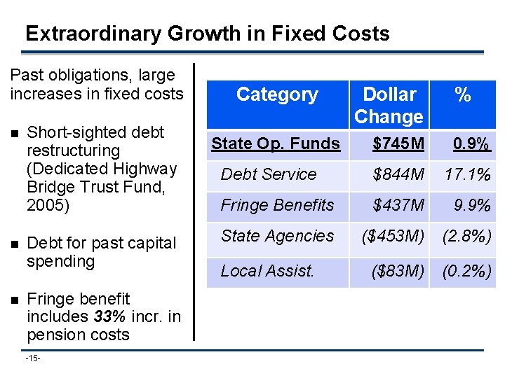 Extraordinary Growth in Fixed Costs Past obligations, large increases in fixed costs n n