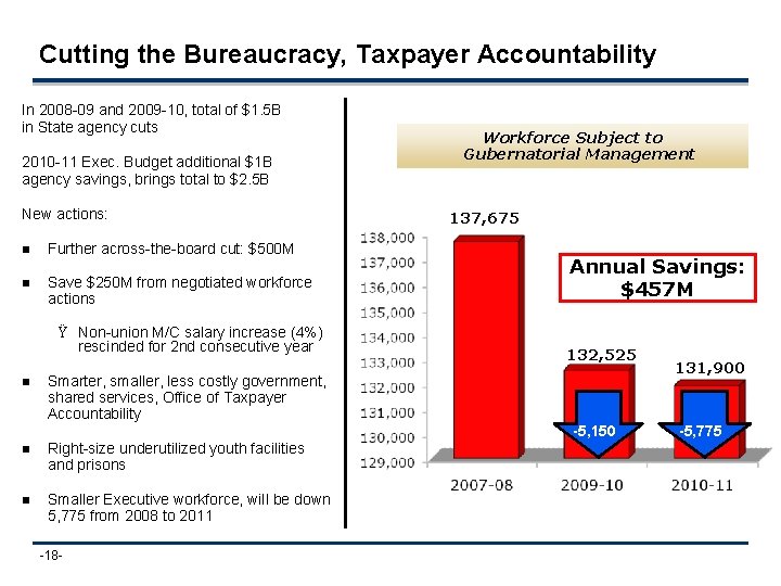 Cutting the Bureaucracy, Taxpayer Accountability In 2008 -09 and 2009 -10, total of $1.