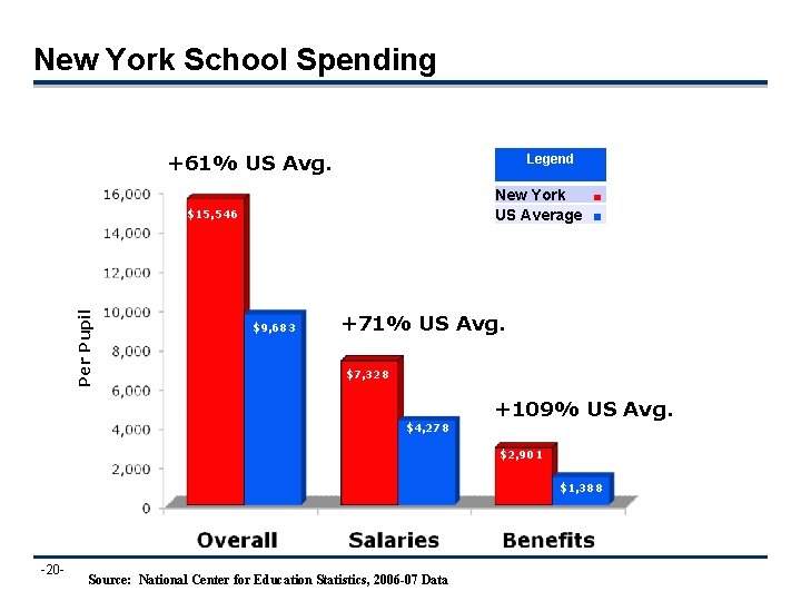 New York School Spending +61% US Avg. Legend New York US Average Per Pupil