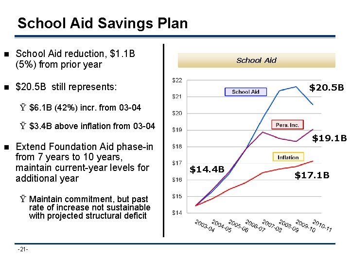 School Aid Savings Plan n School Aid reduction, $1. 1 B (5%) from prior