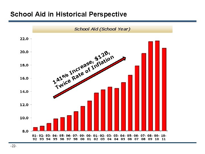 School Aid in Historical Perspective School Aid (School Year) B, 2 $1 tion ,