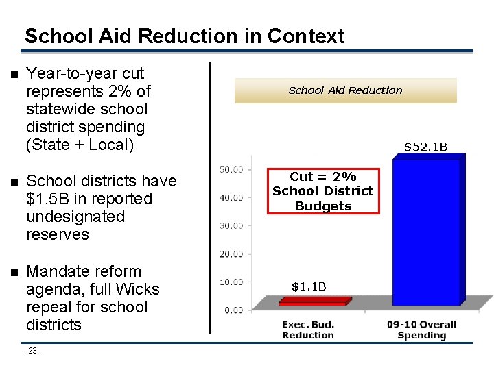 School Aid Reduction in Context n Year-to-year cut represents 2% of statewide school district