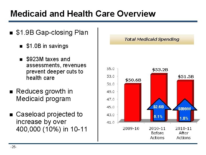 Medicaid and Health Care Overview n $1. 9 B Gap-closing Plan Total Medicaid Spending